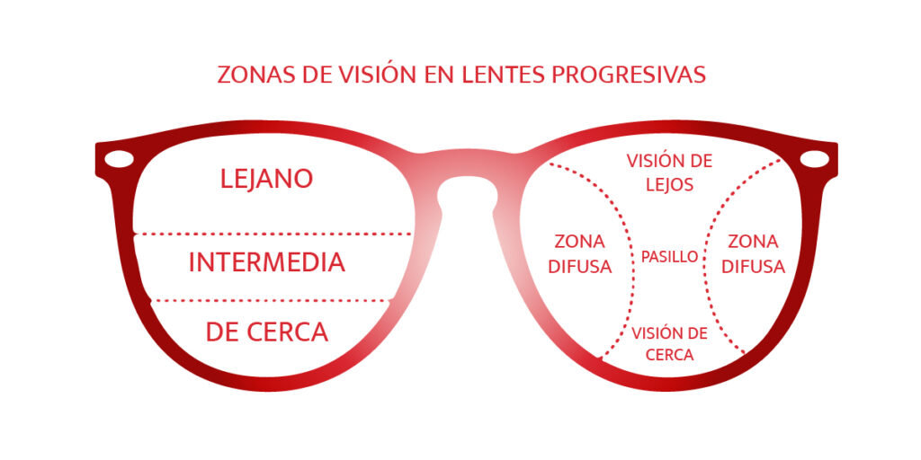 ¿Primer lente progresivo / multifocal?: Consejos sobre su uso y adaptación.
